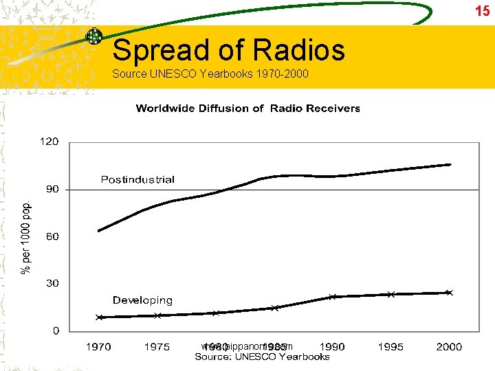 15 Spread of Radios Source UNESCO Yearbooks 1970 -2000 www. pippanorris. com 