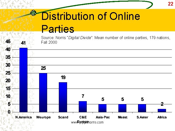 22 Distribution of Online Parties Source: Norris “Digital Divide”: Mean number of online parties,