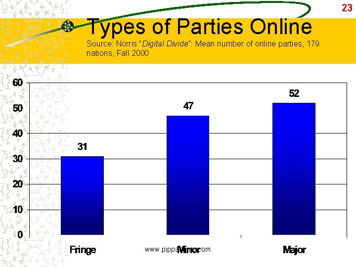 23 Types of Parties Online Source: Norris “Digital Divide”: Mean number of online parties,