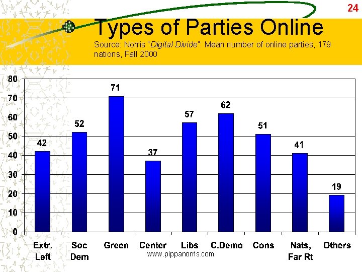 24 Types of Parties Online Source: Norris “Digital Divide”: Mean number of online parties,