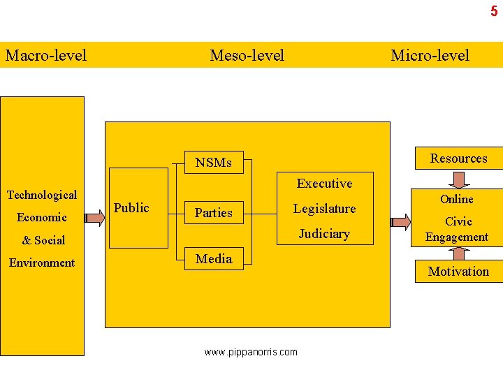 5 Macro-level Meso-level Micro-level Resources NSMs Technological Economic Executive Public Parties Legislature Judiciary &