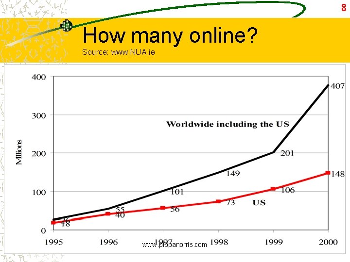 8 How many online? Source: www. NUA. ie www. pippanorris. com 