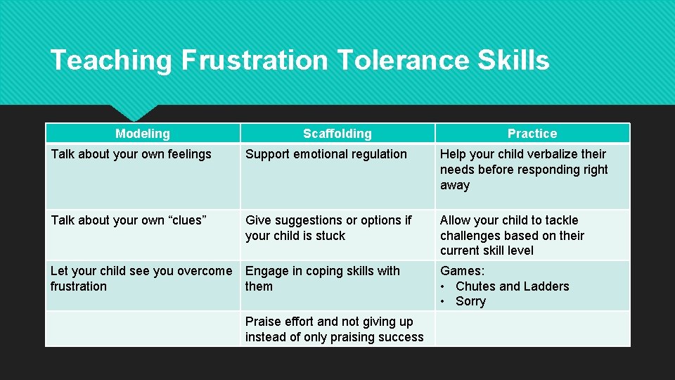 Teaching Frustration Tolerance Skills Modeling Scaffolding Practice Talk about your own feelings Support emotional