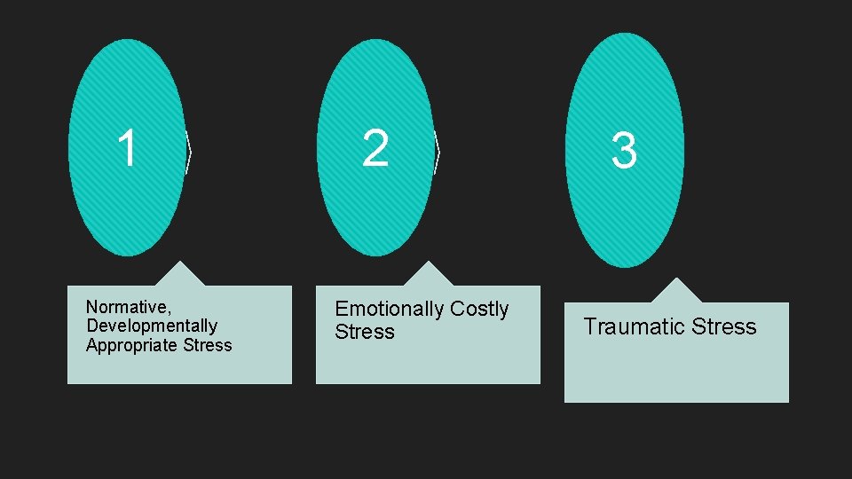 1 Normative, Developmentally Appropriate Stress 2 Emotionally Costly Stress 3 Traumatic Stress 
