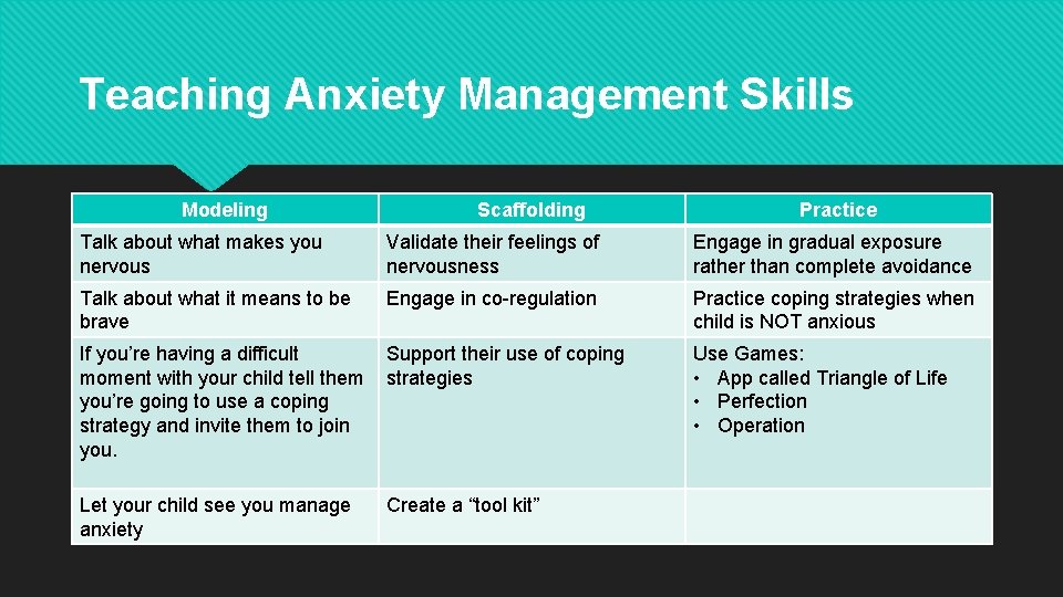Teaching Anxiety Management Skills Modeling Scaffolding Practice Talk about what makes you nervous Validate