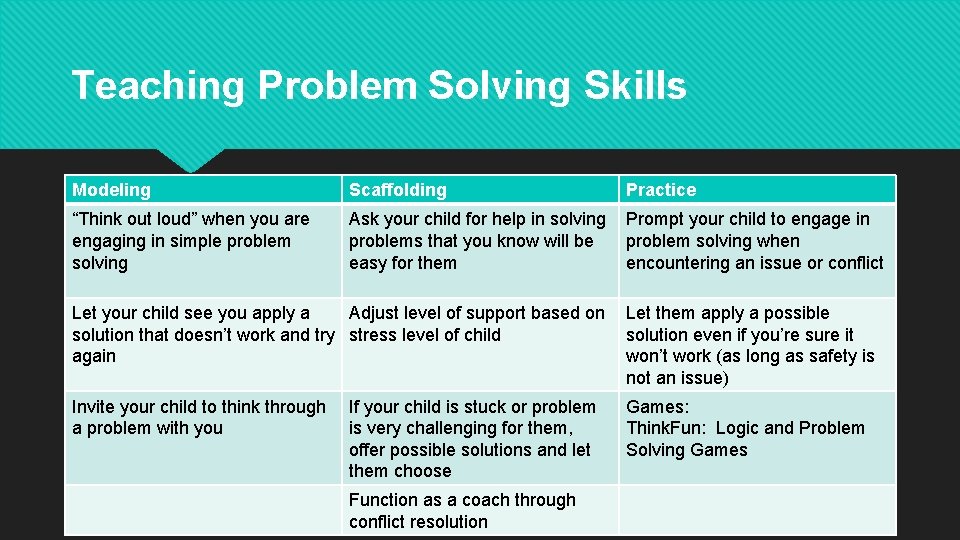 Teaching Problem Solving Skills Modeling Scaffolding Practice “Think out loud” when you are engaging