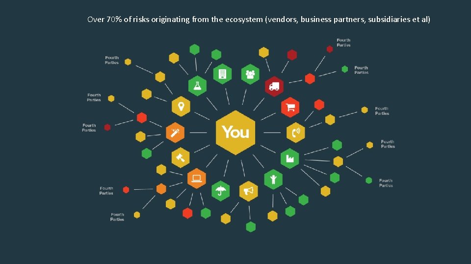 Over 70% of risks originating from the ecosystem (vendors, business partners, subsidiaries et al)
