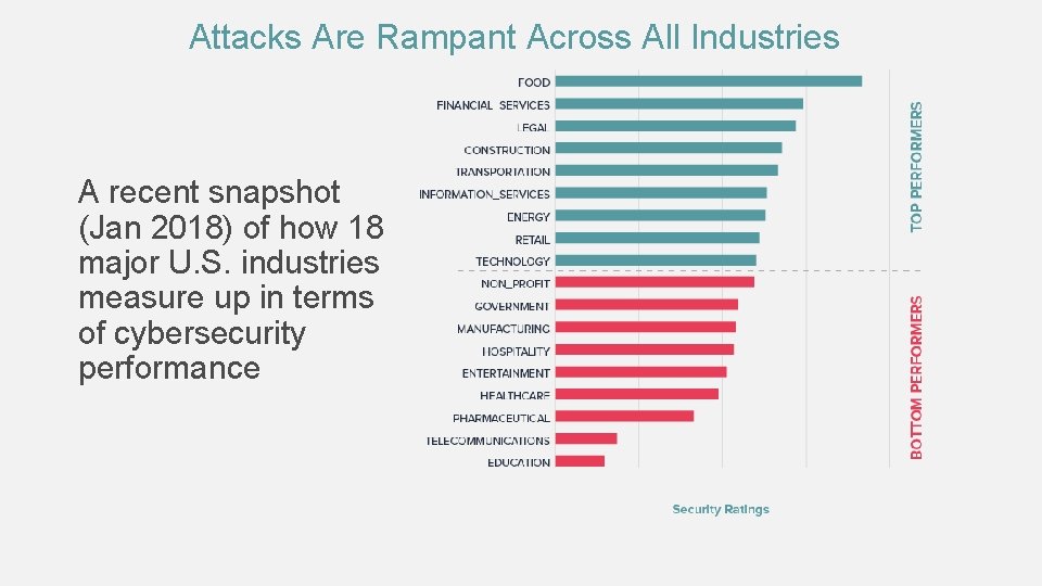 Attacks Are Rampant Across All Industries A recent snapshot (Jan 2018) of how 18