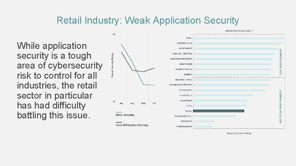 Retail Industry: Weak Application Security While application security is a tough area of cybersecurity