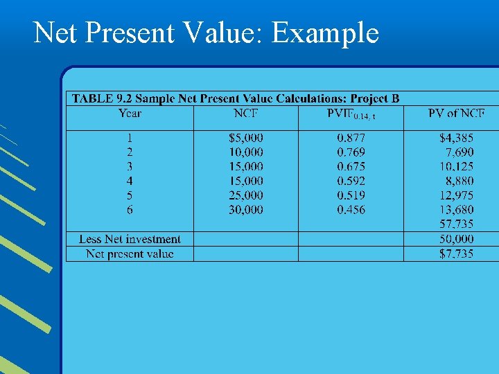 Net Present Value: Example 
