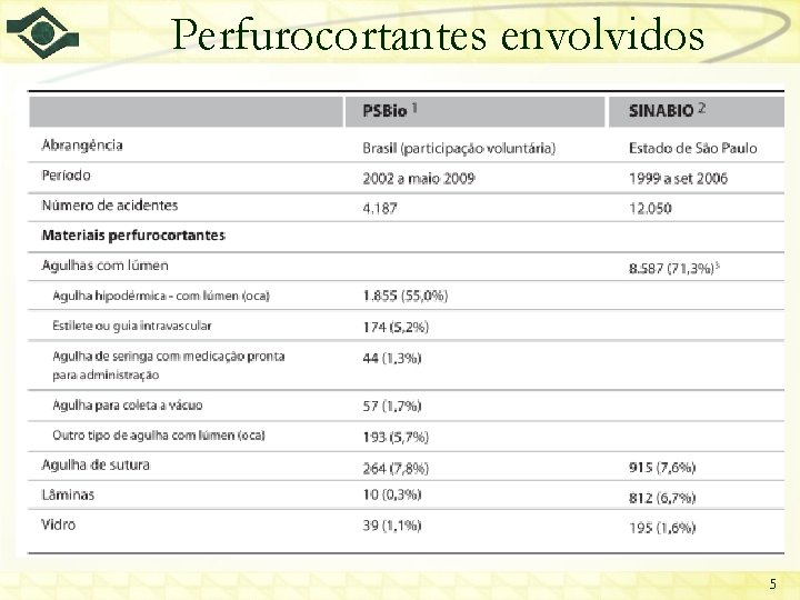 Perfurocortantes envolvidos 5 