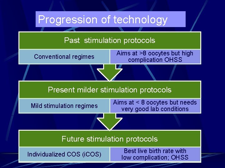 Progression of technology Past stimulation protocols Conventional regimes Aims at >8 oocytes but high