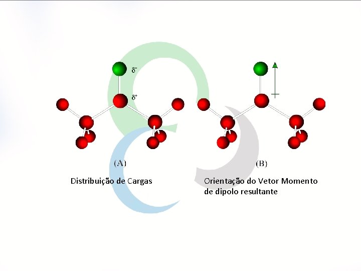 Distribuição de Cargas Orientação do Vetor Momento de dipolo resultante 