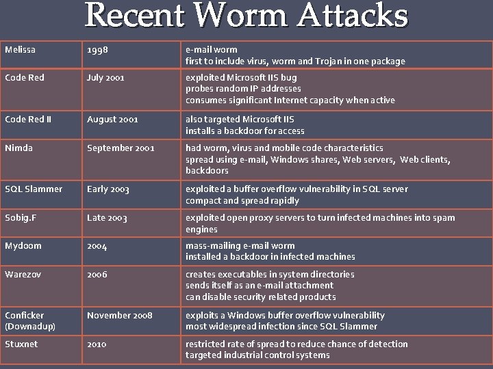 Recent Worm Attacks Melissa 1998 e-mail worm first to include virus, worm and Trojan
