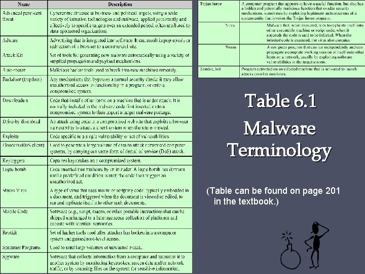 Table 6. 1 Malware Terminology (Table can be found on page 201 in the