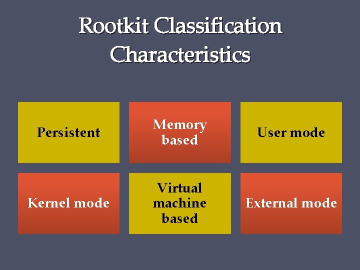 Rootkit Classification Characteristics Persistent Memory based User mode Kernel mode Virtual machine based External