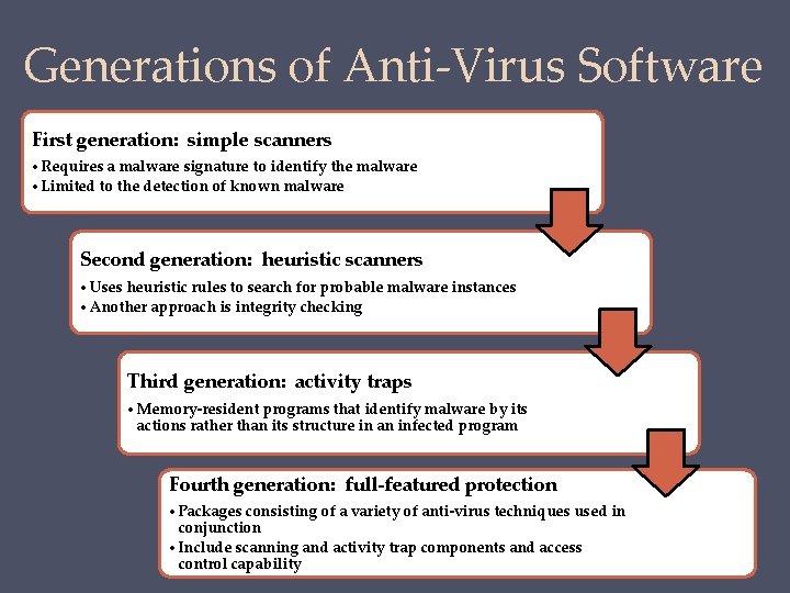 Generations of Anti-Virus Software First generation: simple scanners • Requires a malware signature to