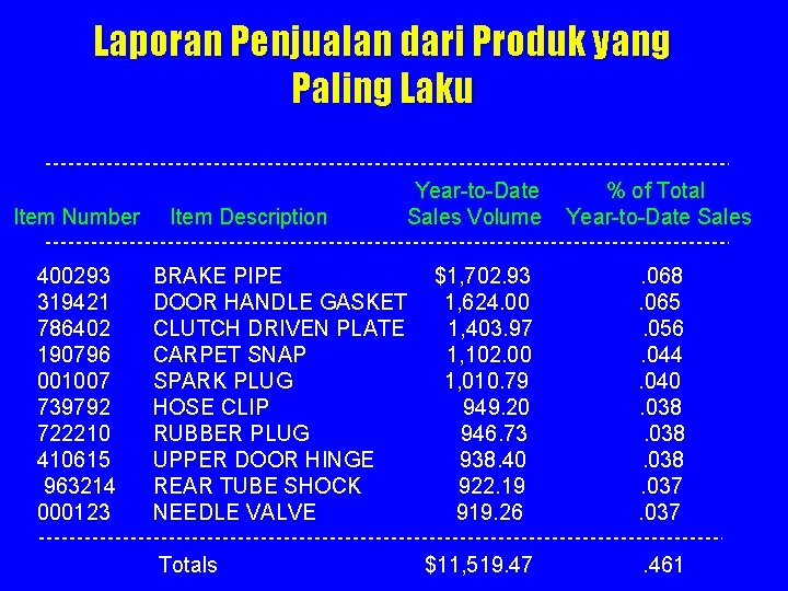 Laporan Penjualan dari Produk yang Paling Laku Item Number 400293 319421 786402 190796 001007