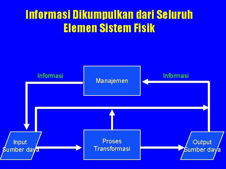 Informasi Dikumpulkan dari Seluruh Elemen Sistem Fisik Informasi Input Sumber daya Manajemen Proses Transformasi