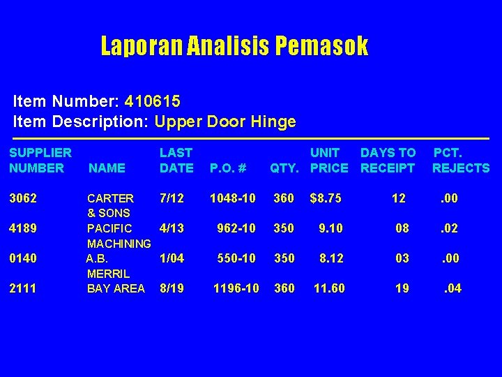 Laporan Analisis Pemasok Item Number: 410615 Item Description: Upper Door Hinge SUPPLIER NUMBER 3062 Laporan Analisis Pemasok Item Number: 410615 Item Description: Upper Door Hinge SUPPLIER NUMBER 3062