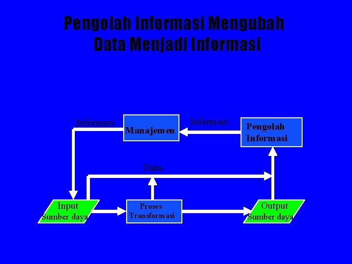 Pengolah Informasi Mengubah Data Menjadi Informasi Manajemen Informasi Pengolah Informasi Data Input Sumber daya Pengolah Informasi Mengubah Data Menjadi Informasi Manajemen Informasi Pengolah Informasi Data Input Sumber daya
