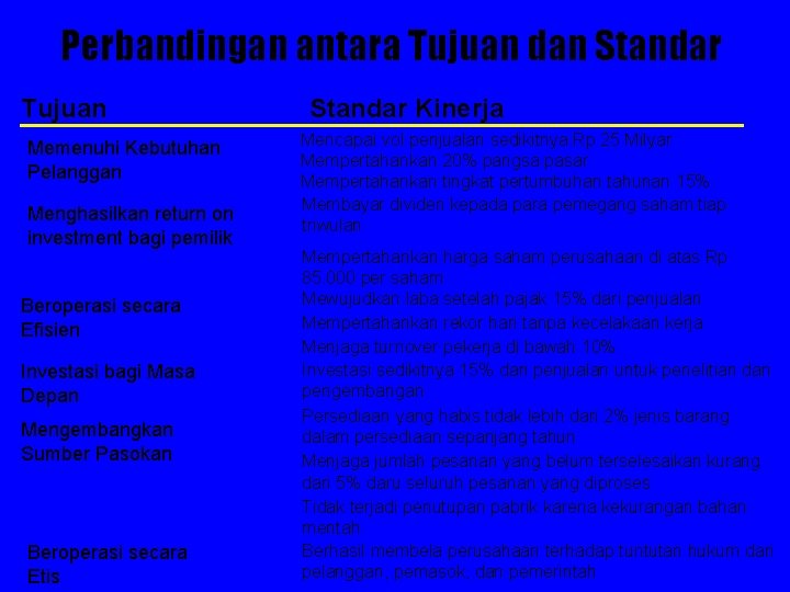 Perbandingan antara Tujuan dan Standar Tujuan Memenuhi Kebutuhan Pelanggan Menghasilkan return on investment bagi