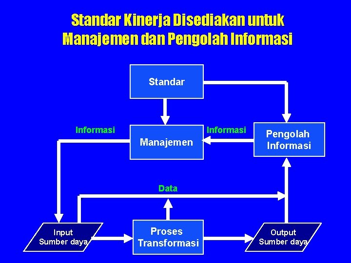 Standar Kinerja Disediakan untuk Manajemen dan Pengolah Informasi Standar Informasi Manajemen Pengolah Informasi Data