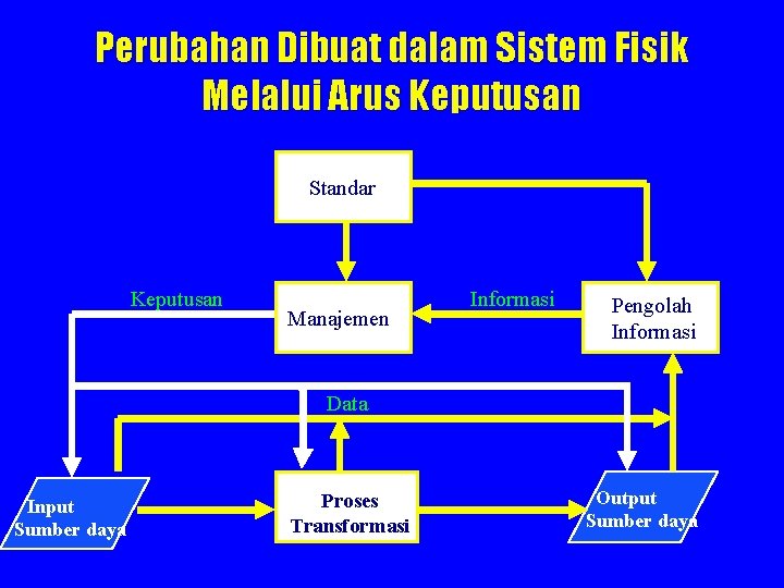 Perubahan Dibuat dalam Sistem Fisik Melalui Arus Keputusan Standar Keputusan Manajemen Informasi Pengolah Informasi Perubahan Dibuat dalam Sistem Fisik Melalui Arus Keputusan Standar Keputusan Manajemen Informasi Pengolah Informasi