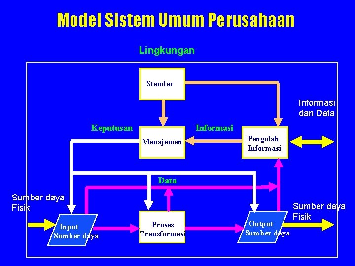 Model Sistem Umum Perusahaan Lingkungan Standar Informasi dan Data Keputusan Informasi Manajemen Pengolah Informasi Model Sistem Umum Perusahaan Lingkungan Standar Informasi dan Data Keputusan Informasi Manajemen Pengolah Informasi
