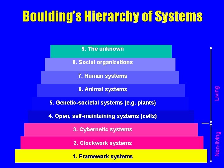 Boulding’s Hierarchy of Systems 9. The unknown 8. Social organizations 6. Animal systems 5.