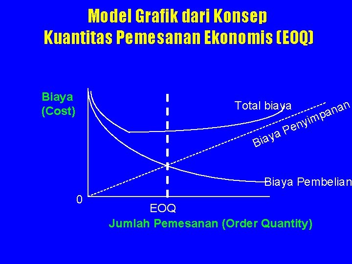 Model Grafik dari Konsep Kuantitas Pemesanan Ekonomis (EOQ) Biaya (Cost) n a n pa Model Grafik dari Konsep Kuantitas Pemesanan Ekonomis (EOQ) Biaya (Cost) n a n pa