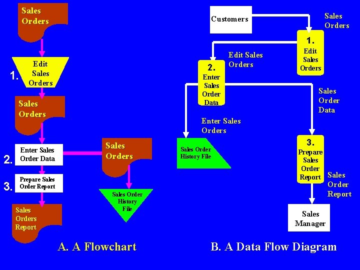 Sales Orders Customers 1. Edit Sales Orders 2. 3. Sales Order Data Enter Sales