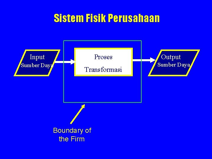 Sistem Fisik Perusahaan Input Proses Sumber Daya Transformasi Boundary of the Firm Output Sumber