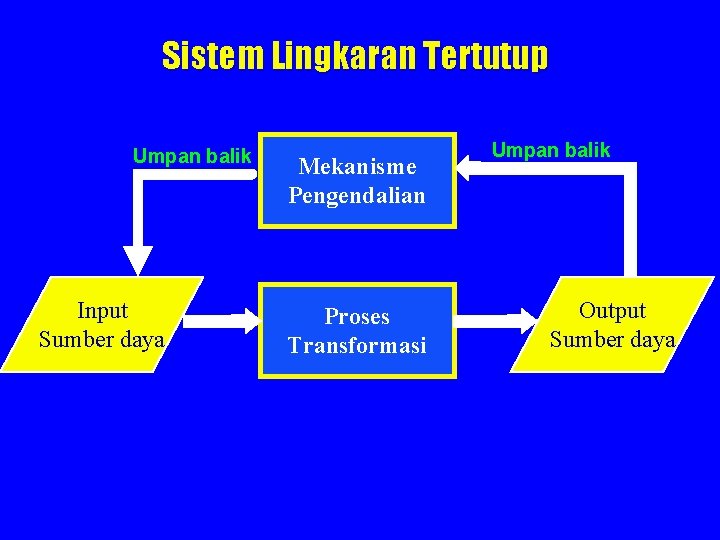 Sistem Lingkaran Tertutup Umpan balik Input Sumber daya Mekanisme Pengendalian Proses Transformasi Umpan balik Sistem Lingkaran Tertutup Umpan balik Input Sumber daya Mekanisme Pengendalian Proses Transformasi Umpan balik