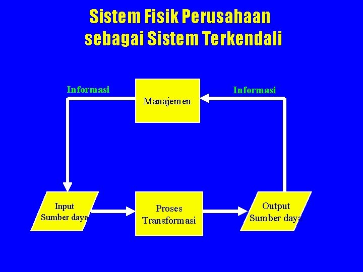 Sistem Fisik Perusahaan sebagai Sistem Terkendali Informasi Manajemen Input Sumber daya Proses Transformasi Output