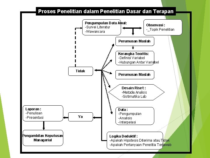 Proses Penelitian dalam Penelitian Dasar dan Terapan Pengumpulan Data Awal: -Survei Literatur -Wawancara Observasi