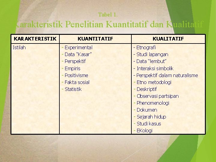 Tabel 1. Karakteristik Penelitian Kuantitatif dan Kualitatif KARAKTERISTIK Istilah KUANTITATIF - Experimental - Data
