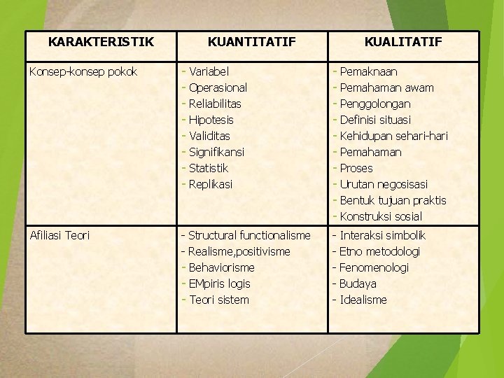 KARAKTERISTIK KUANTITATIF KUALITATIF Konsep-konsep pokok - Variabel - Operasional - Reliabilitas - Hipotesis -