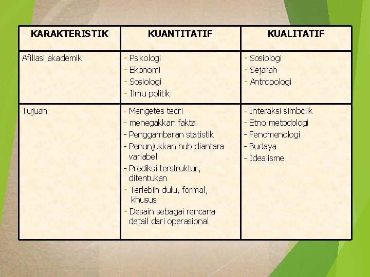 KARAKTERISTIK KUANTITATIF KUALITATIF Afiliasi akademik - Psikologi - Ekonomi - Sosiologi - Ilmu politik