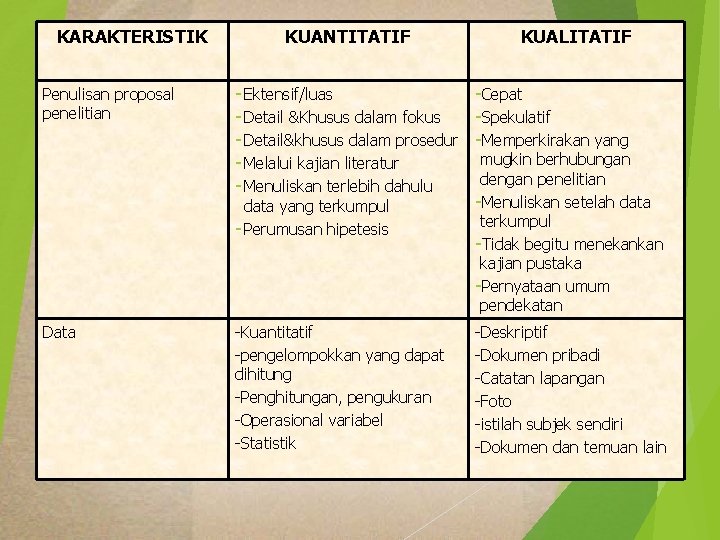 KARAKTERISTIK Penulisan proposal penelitian KUANTITATIF KUALITATIF - Ektensif/luas -Cepat - Detail &Khusus dalam fokus