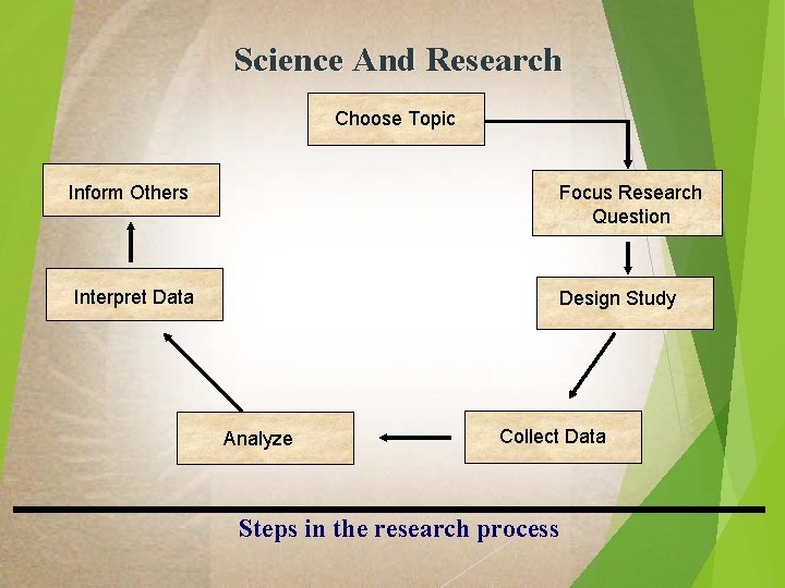 Science And Research Choose Topic Inform Others Focus Research Question Interpret Data Design Study