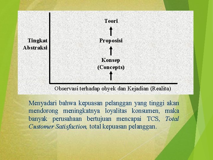 Teori Tingkat Abstraksi Proposisi Konsep (Concepts) Observasi terhadap obyek dan Kejadian (Realita) Menyadari bahwa