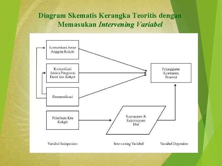 Diagram Skematis Kerangka Teoritis dengan Memasukan Intervening Variabel 