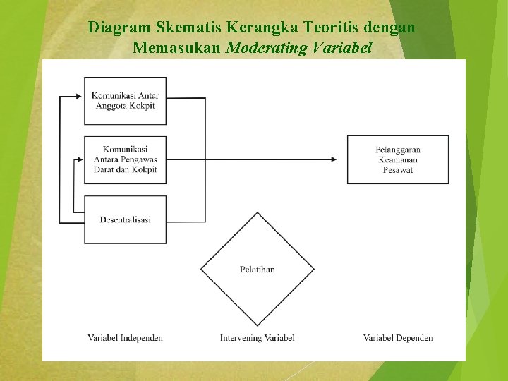 Diagram Skematis Kerangka Teoritis dengan Memasukan Moderating Variabel 