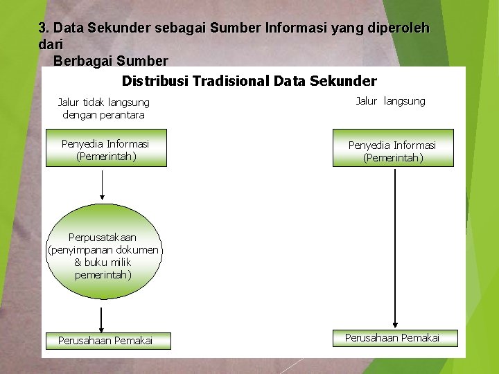 3. Data Sekunder sebagai Sumber Informasi yang diperoleh dari Berbagai Sumber Distribusi Tradisional Data