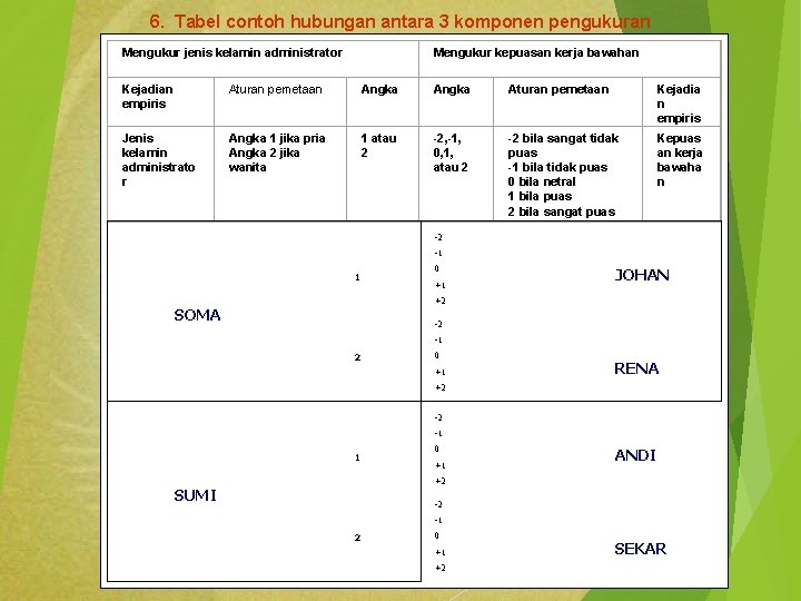 6. Tabel contoh hubungan antara 3 komponen pengukuran Mengukur jenis kelamin administrator Mengukur kepuasan