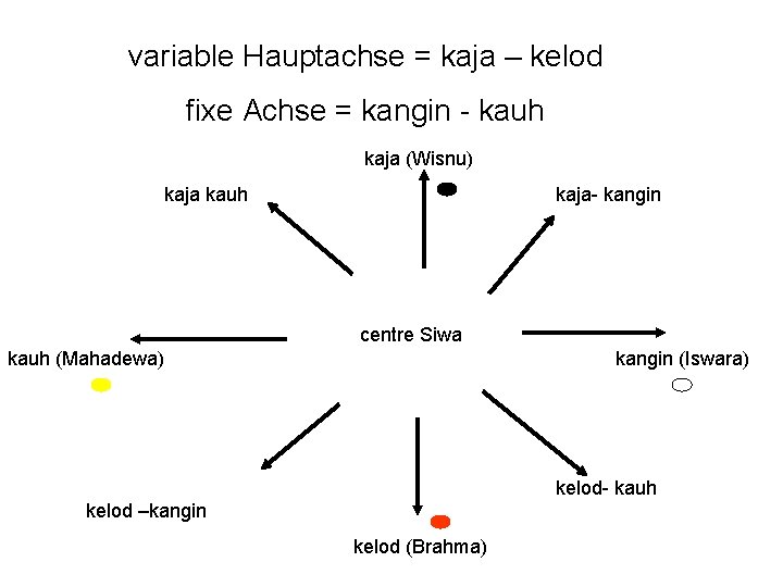 variable Hauptachse = kaja – kelod fixe Achse = kangin - kauh kaja (Wisnu)