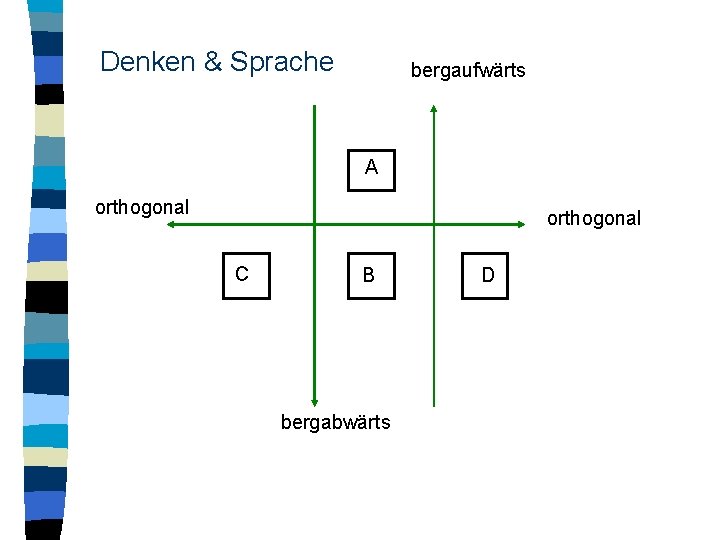 Denken & Sprache bergaufwärts A orthogonal C B bergabwärts D 