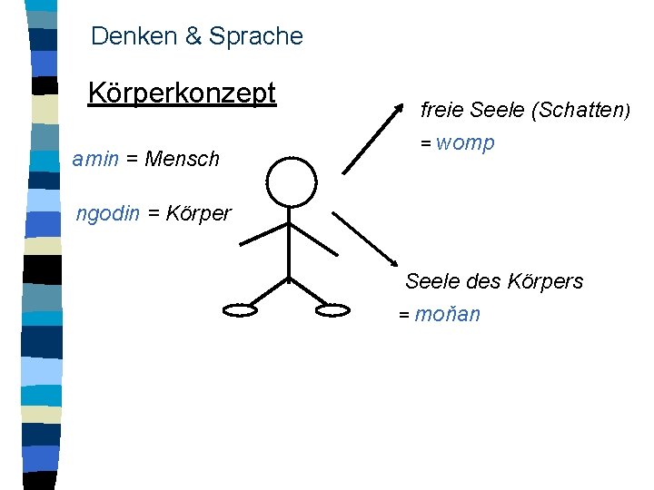 Denken & Sprache Körperkonzept amin = Mensch freie Seele (Schatten) = womp ngodin =