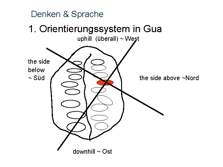 Denken & Sprache 1. Orientierungssystem in Gua uphill (überall) ~ West the side below